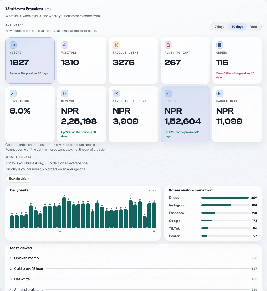 The Visitors & sales tab with visitors, orders and a daily chart