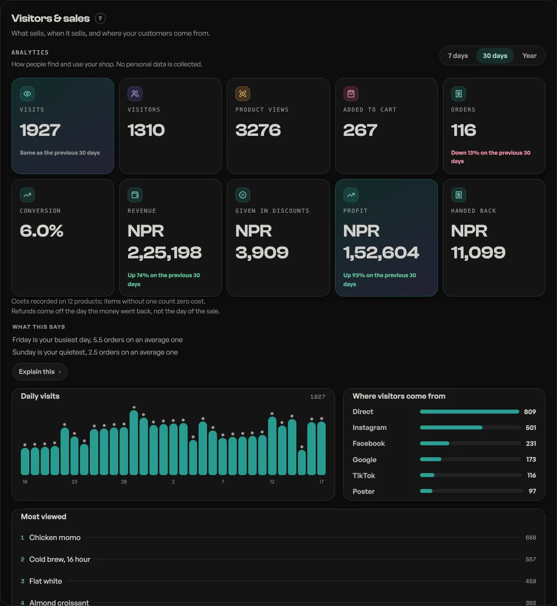The Visitors & sales tab with visitors, orders and a daily chart