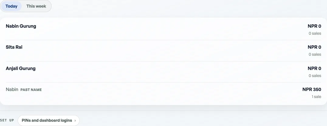 The Staff tab with Today chosen against This week: three people listed at NPR 0 and no sales, and a greyed fourth row marked PAST NAME at NPR 350 from one sale